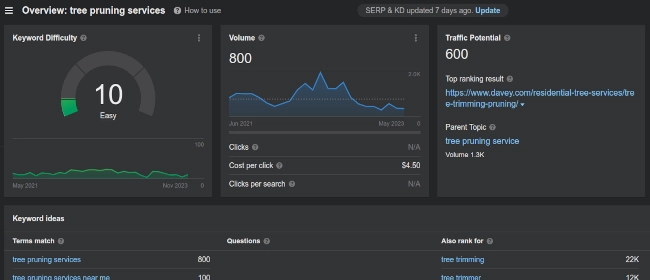 Tree pruning service keyword metrics in ahrefs